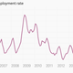 Image for article titled The 12 most important economic charts of the week
